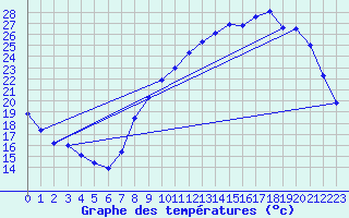 Courbe de tempratures pour Herserange (54)