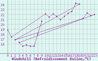 Courbe du refroidissement olien pour Le Talut - Belle-Ile (56)