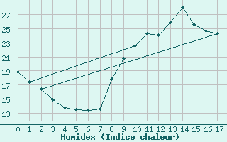 Courbe de l'humidex pour Bures-sur-Yvette (91)