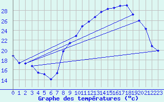 Courbe de tempratures pour Durdat-Larequille (03)