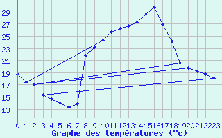 Courbe de tempratures pour Dourgne - En Galis (81)