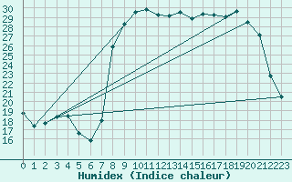 Courbe de l'humidex pour Calvi (2B)