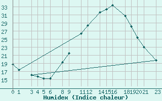 Courbe de l'humidex pour Tindouf