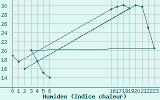 Courbe de l'humidex pour Bannay (18)