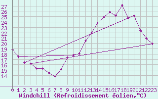 Courbe du refroidissement olien pour Albertville (73)