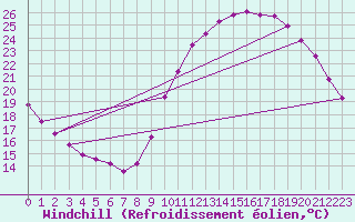 Courbe du refroidissement olien pour Blois-l
