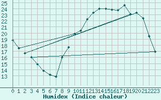 Courbe de l'humidex pour Elsenborn (Be)