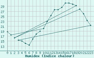 Courbe de l'humidex pour Connerr (72)