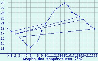 Courbe de tempratures pour Sain-Bel (69)