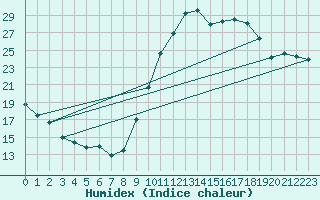 Courbe de l'humidex pour La Beaume (05)