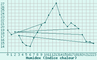 Courbe de l'humidex pour Landser (68)