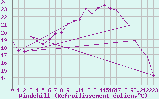 Courbe du refroidissement olien pour Frankfort (All)