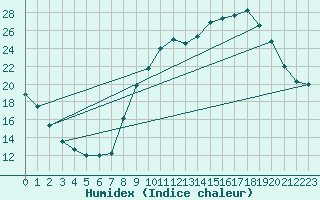 Courbe de l'humidex pour Treize-Vents (85)