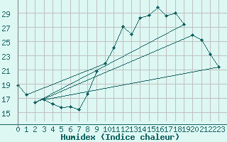 Courbe de l'humidex pour Castres-Nord (81)