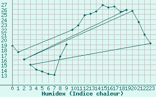 Courbe de l'humidex pour Sorcy-Bauthmont (08)
