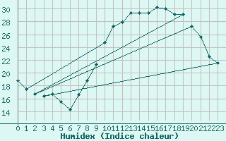 Courbe de l'humidex pour Orange (84)