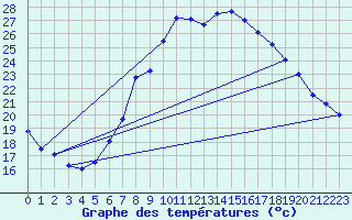 Courbe de tempratures pour Gsgen