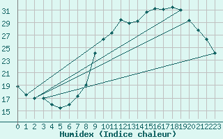 Courbe de l'humidex pour Gourdon (46)