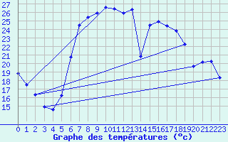Courbe de tempratures pour Weitra