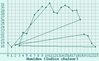 Courbe de l'humidex pour Barth