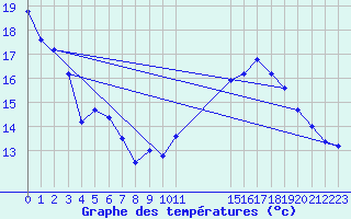 Courbe de tempratures pour Beitem (Be)