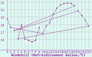 Courbe du refroidissement olien pour Corbas (69)