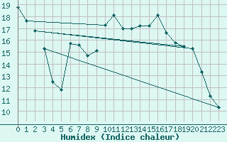 Courbe de l'humidex pour Christnach (Lu)