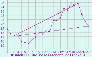 Courbe du refroidissement olien pour La Poblachuela (Esp)