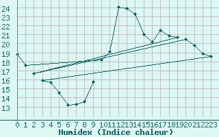 Courbe de l'humidex pour Clermont-Ferrand (63)