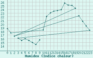 Courbe de l'humidex pour Sorcy-Bauthmont (08)