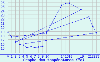 Courbe de tempratures pour Potes / Torre del Infantado (Esp)