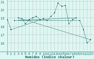 Courbe de l'humidex pour Villarzel (Sw)