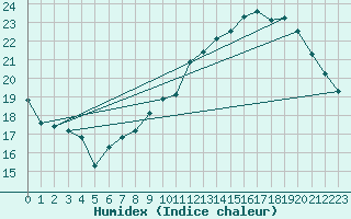 Courbe de l'humidex pour Limoges (87)