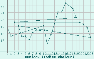 Courbe de l'humidex pour Biarritz (64)