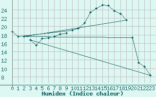 Courbe de l'humidex pour Goettingen