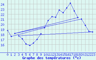 Courbe de tempratures pour Belfort-Dorans (90)