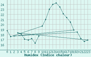 Courbe de l'humidex pour Cap Cpet (83)