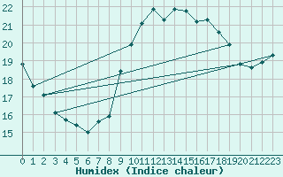 Courbe de l'humidex pour Lille (59)