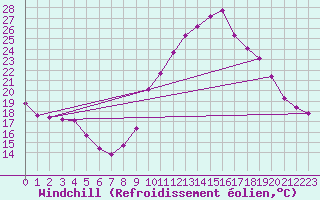 Courbe du refroidissement olien pour Grasque (13)