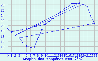 Courbe de tempratures pour Auch (32)