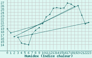 Courbe de l'humidex pour Orly (91)