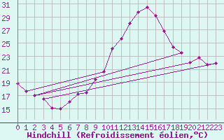 Courbe du refroidissement olien pour Saint-Girons (09)