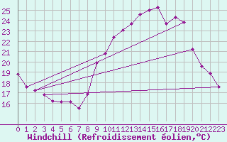 Courbe du refroidissement olien pour Malbosc (07)