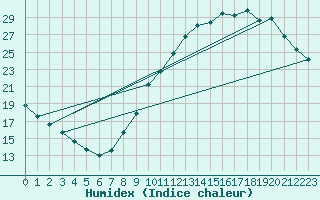 Courbe de l'humidex pour Le Bourget (93)