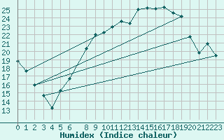 Courbe de l'humidex pour Retie (Be)