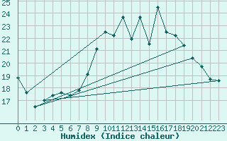 Courbe de l'humidex pour Croisette (62)