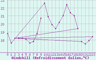 Courbe du refroidissement olien pour Gruissan (11)