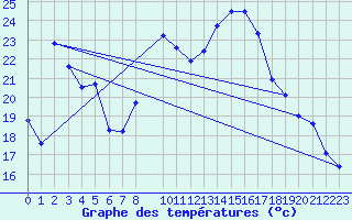 Courbe de tempratures pour Werl