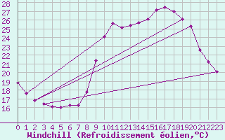 Courbe du refroidissement olien pour Les Pennes-Mirabeau (13)