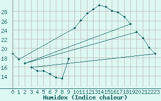 Courbe de l'humidex pour Le Luc (83)